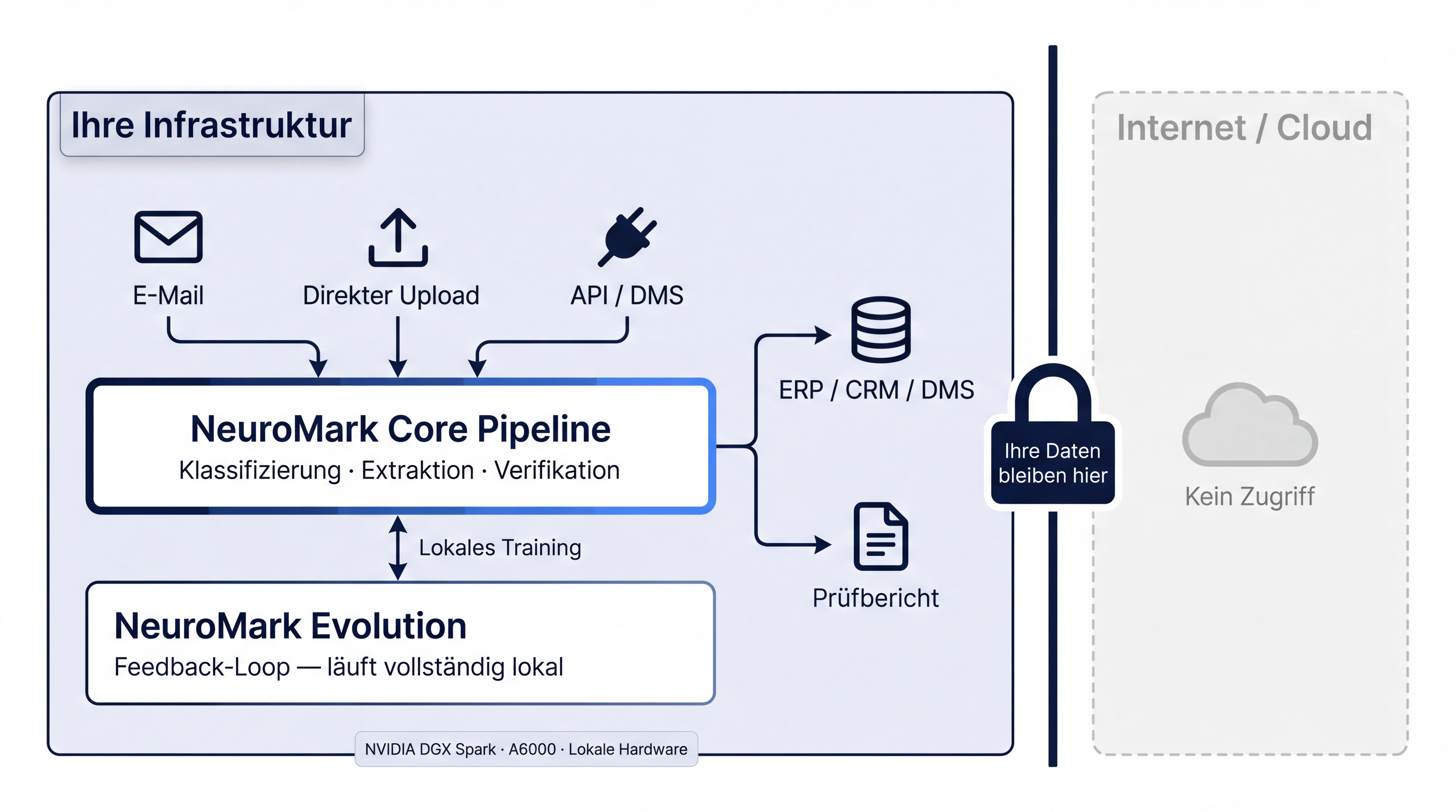 Datenfluss-Diagramm: Alle Verarbeitungsschritte laufen vollständig auf lokaler Hardware. Keine Verbindung zur Cloud.